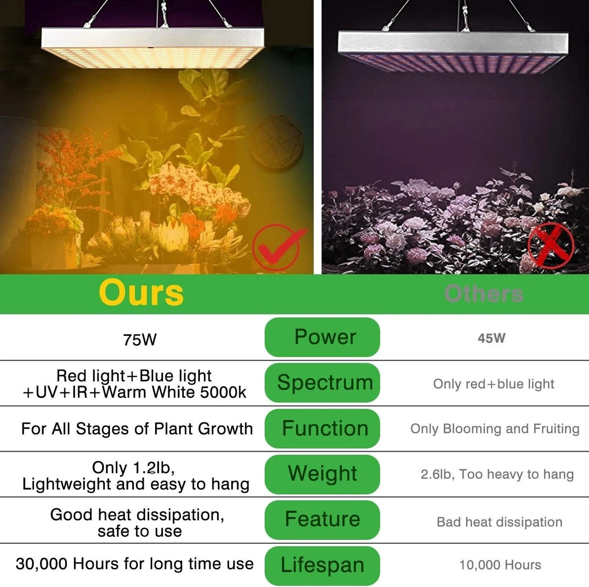 Annie’s Fashion Grow Light Rw750 Full Spectrum LED for Indoor Plant Growth 3x3 ft Coverage Area